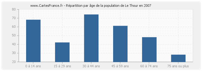 Répartition par âge de la population de Le Thour en 2007
